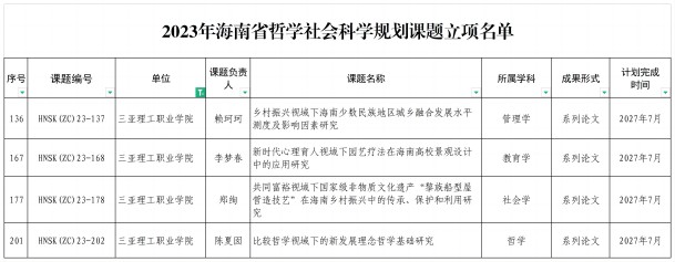 图2 我校2023年海南省哲学社会科学规划课题立项名单.jpg